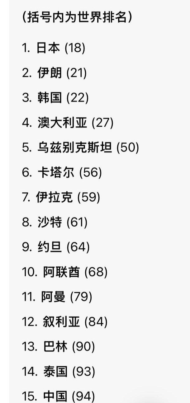 亚洲排名前九的国家队都进世界杯。我记得20年前国足排在第九，现在第15名倒退