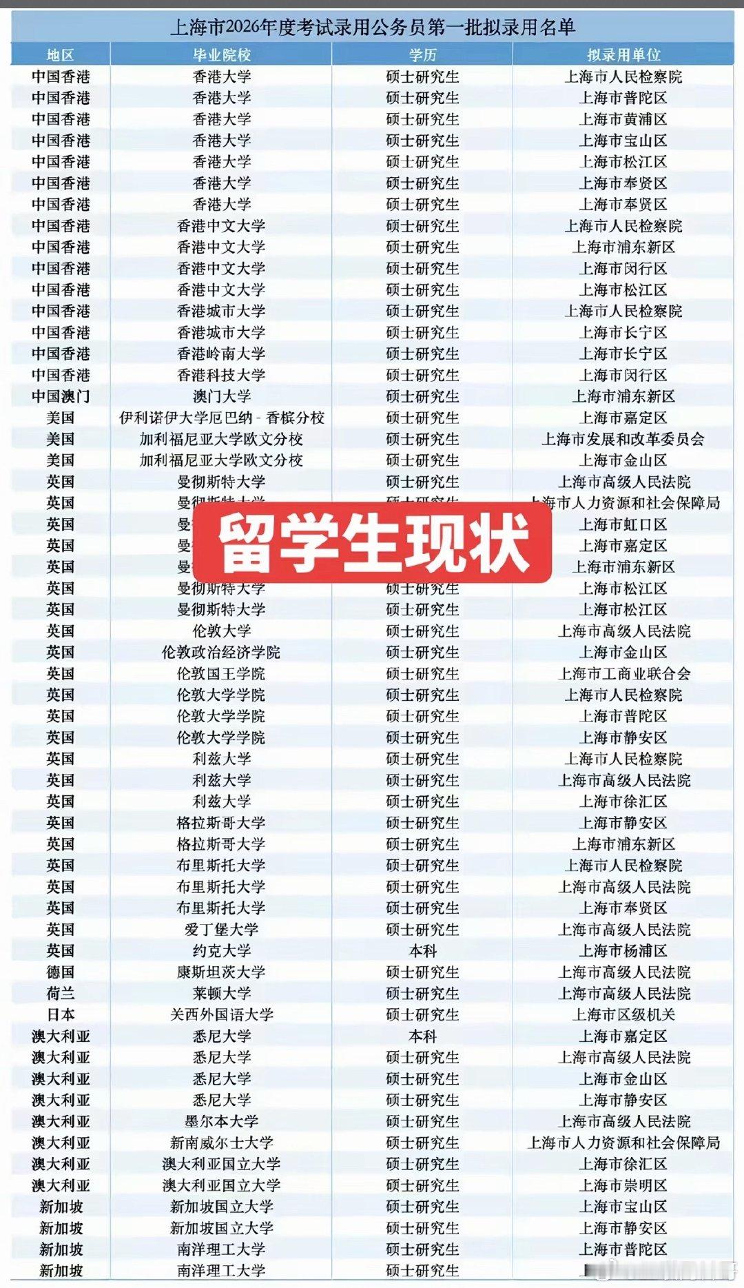 留学生在上海的就业现状，清一色体制内。​
