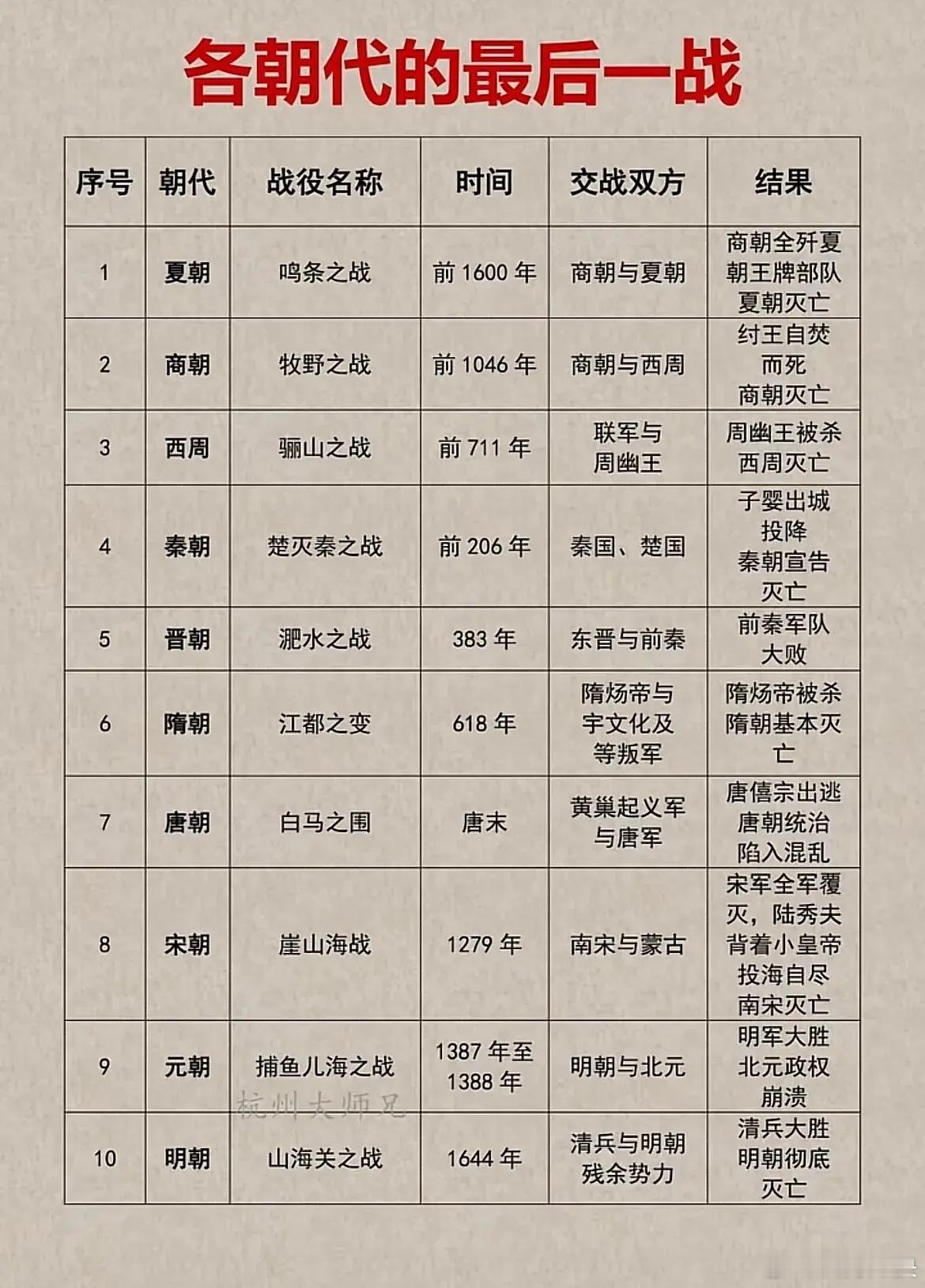 各朝代的最后一战。