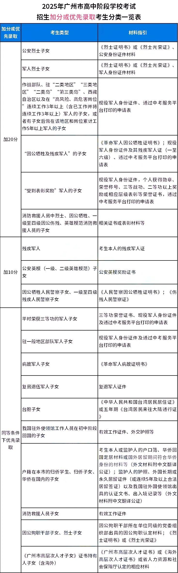 广州的中考加分跟照顾类让我很难理解，为什么这些人要被加分跟照顾？要说办法出台