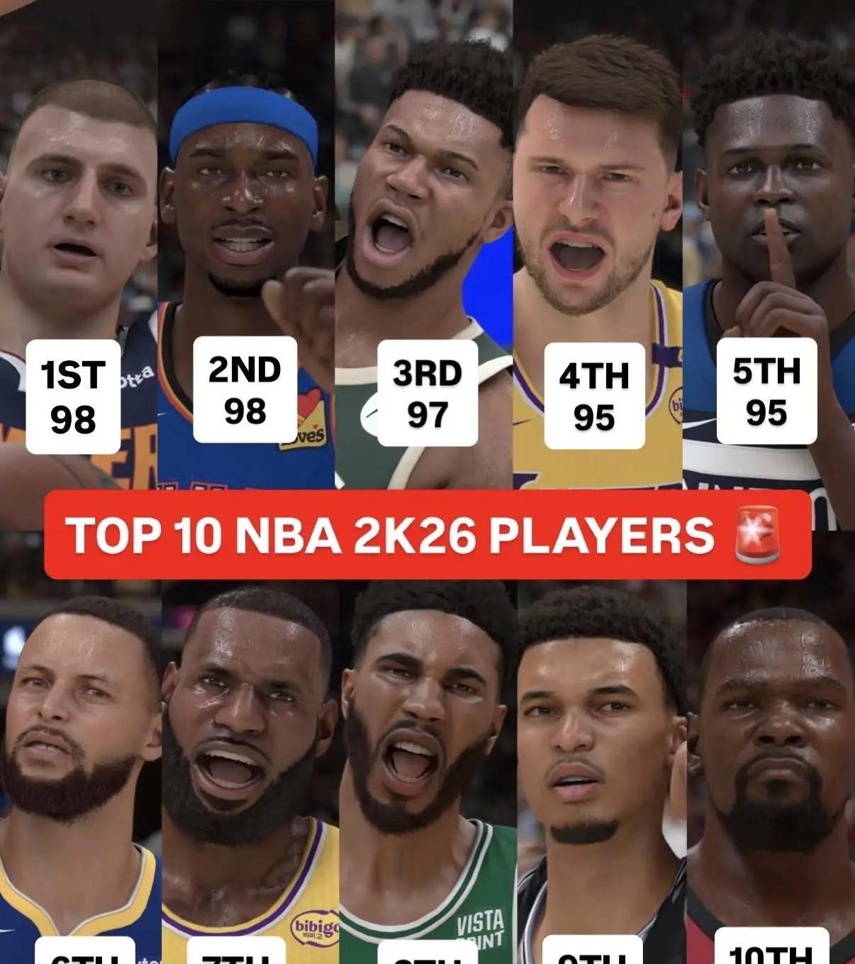 湖人成最大赢家NBA2K26公布了能力值前十的球员，分别是：能力值98：约基