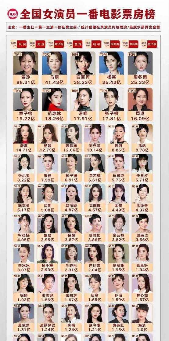 女演员一番电影累计票房榜前三名是贾玲，马丽和白百何，85花最高票房是杨幂，25