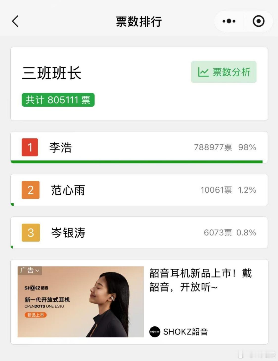 这票数别说当班长了，当县长都绰绰有余[捂脸哭]​​​