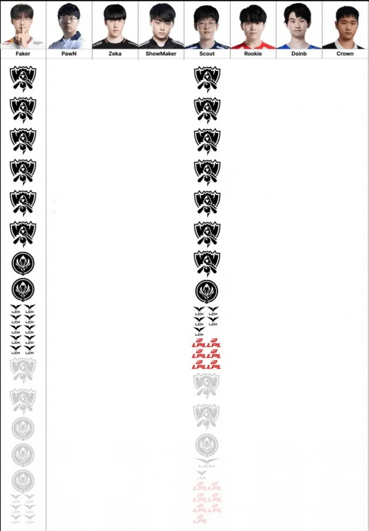 你们全都一起上! Faker对比其余冠军中单荣誉: 不遑多让 只少一个S赛冠军