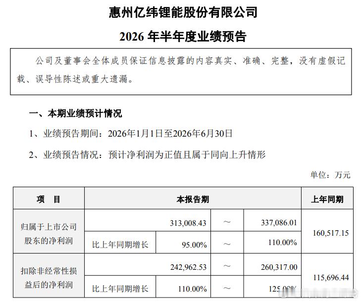 亿纬锂能6月15日，亿纬锂能发布2026年半年度业绩预告，公司预计2026年上半