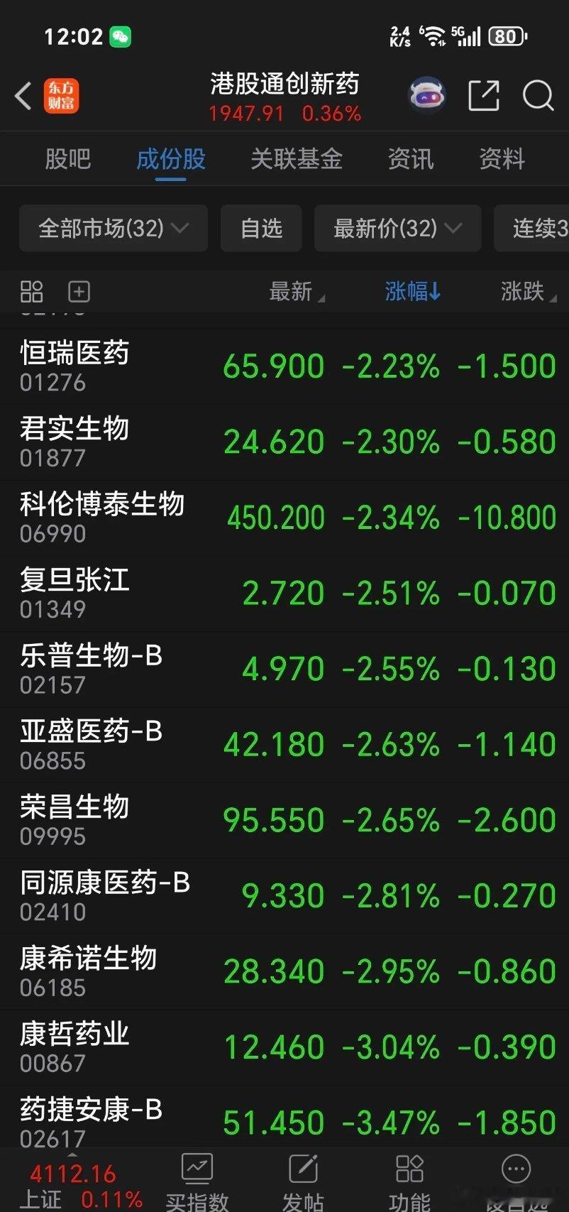 午盘下跌1.83%！港股又是玩的老套路，昨天一日游。果然，A股明天要开盘，港股今
