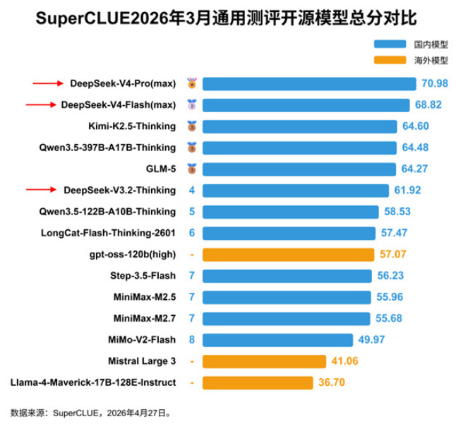 DeepSeek还是最强国产AI吗这不是废话吗~~