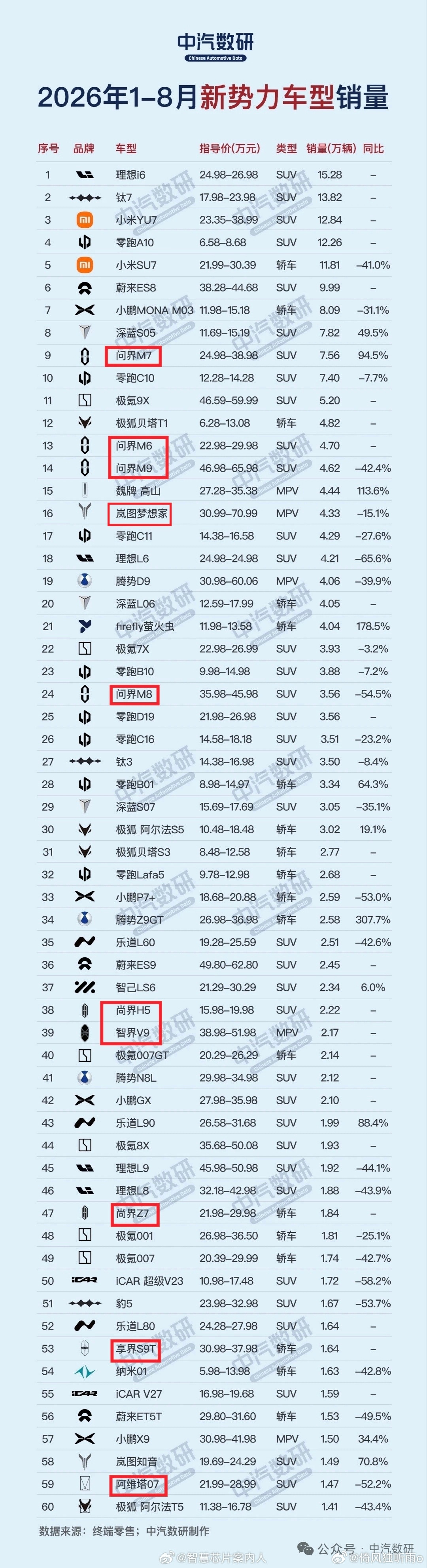 新势力1-8月的单车销量！方程豹钛7表现亮眼，把方盒子卖爆！理想靠i6稳住了势头