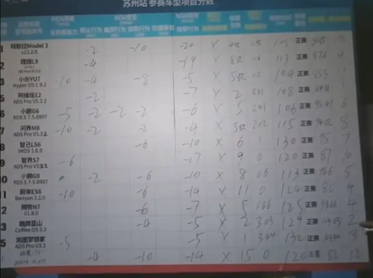 第二届中国智驾大赛苏州站成绩揭晓，意不意外！采用华为智驾技术的阿维塔12再次获