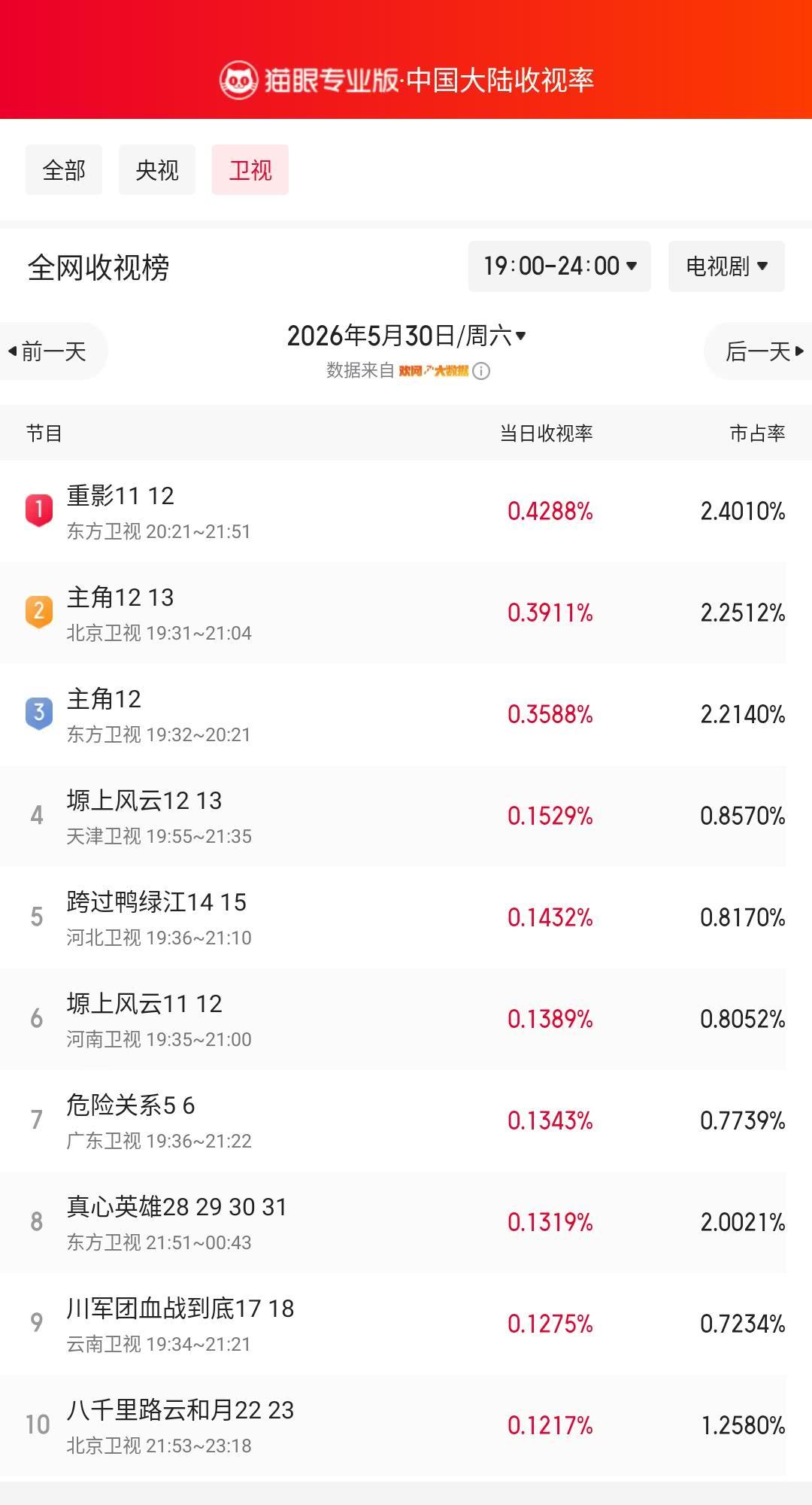 重影11登顶卫视收视榜猫眼专业版榜单·5月30日黄金时段卫视收视榜冠军：东方