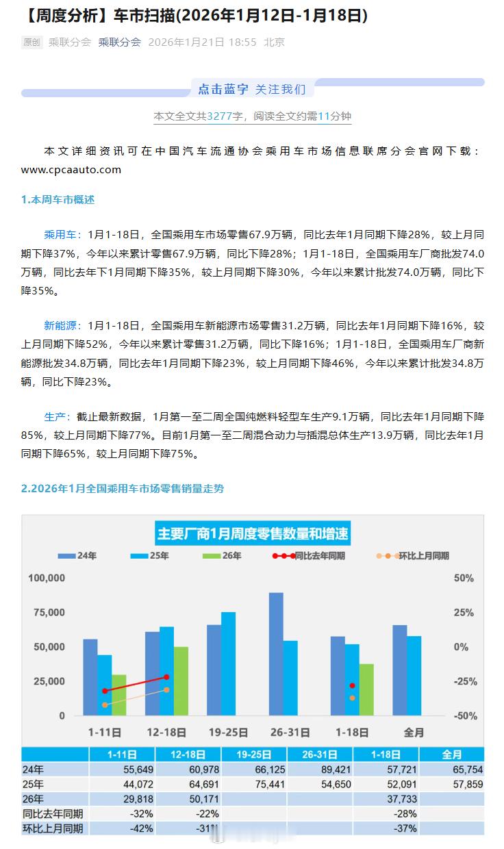 中国汽车流通协会：1月1-18日，全国乘用车新能源市场零售31.2万辆，同比去年