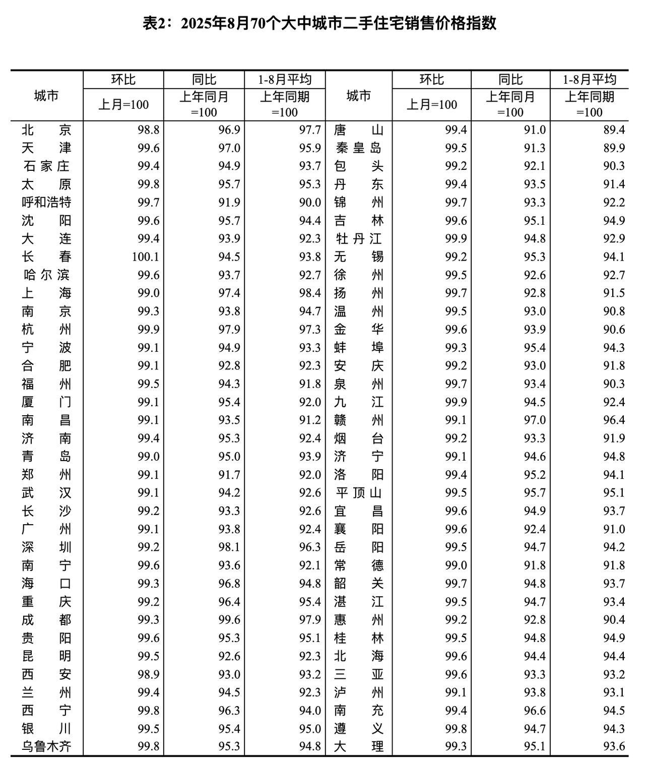 对于近期的一线城市房价上涨，我们应该认清一件事，就是，它本质上还是局部结构性修复