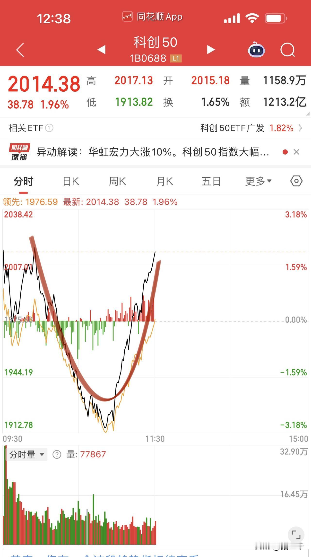 科创50这事业线很漂亮了！当下你一定要分清：是想赚快钱、还是要稳稳当当的赚钱