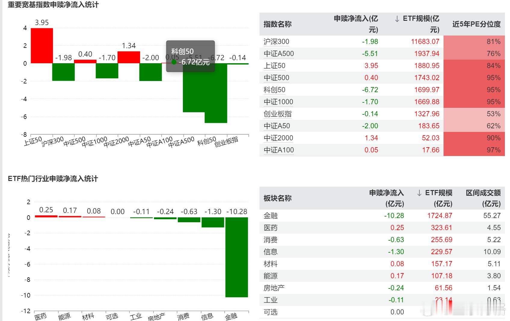 宽基ETF真的是沪深300一家独大。总规模近1.2万亿元。基金股市a股