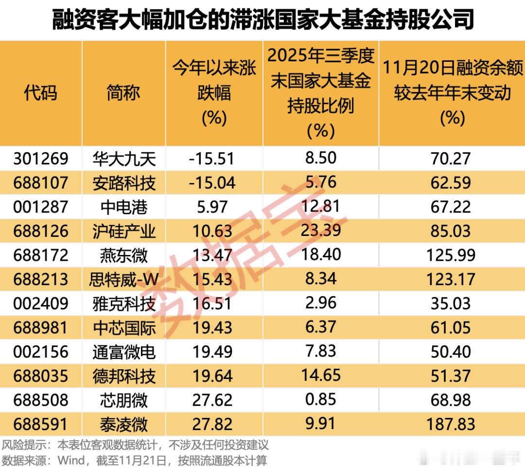国家大基金持股，且融资客大幅加仓的滞涨股一览