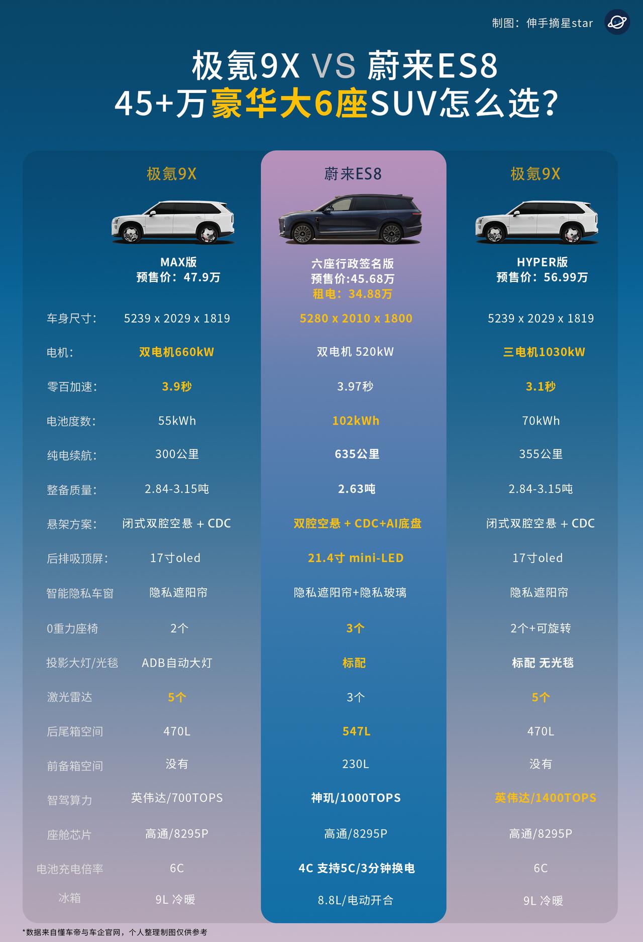 45万的预算买大三排SUV，你选悦己极氪9X还是6边形全新ES8！极氪9