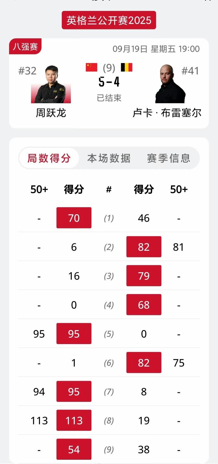 中国独苗晋级四强，下一轮对阵塞尔比！2025斯诺克英格兰公开赛四强出炉，丁俊晖魔