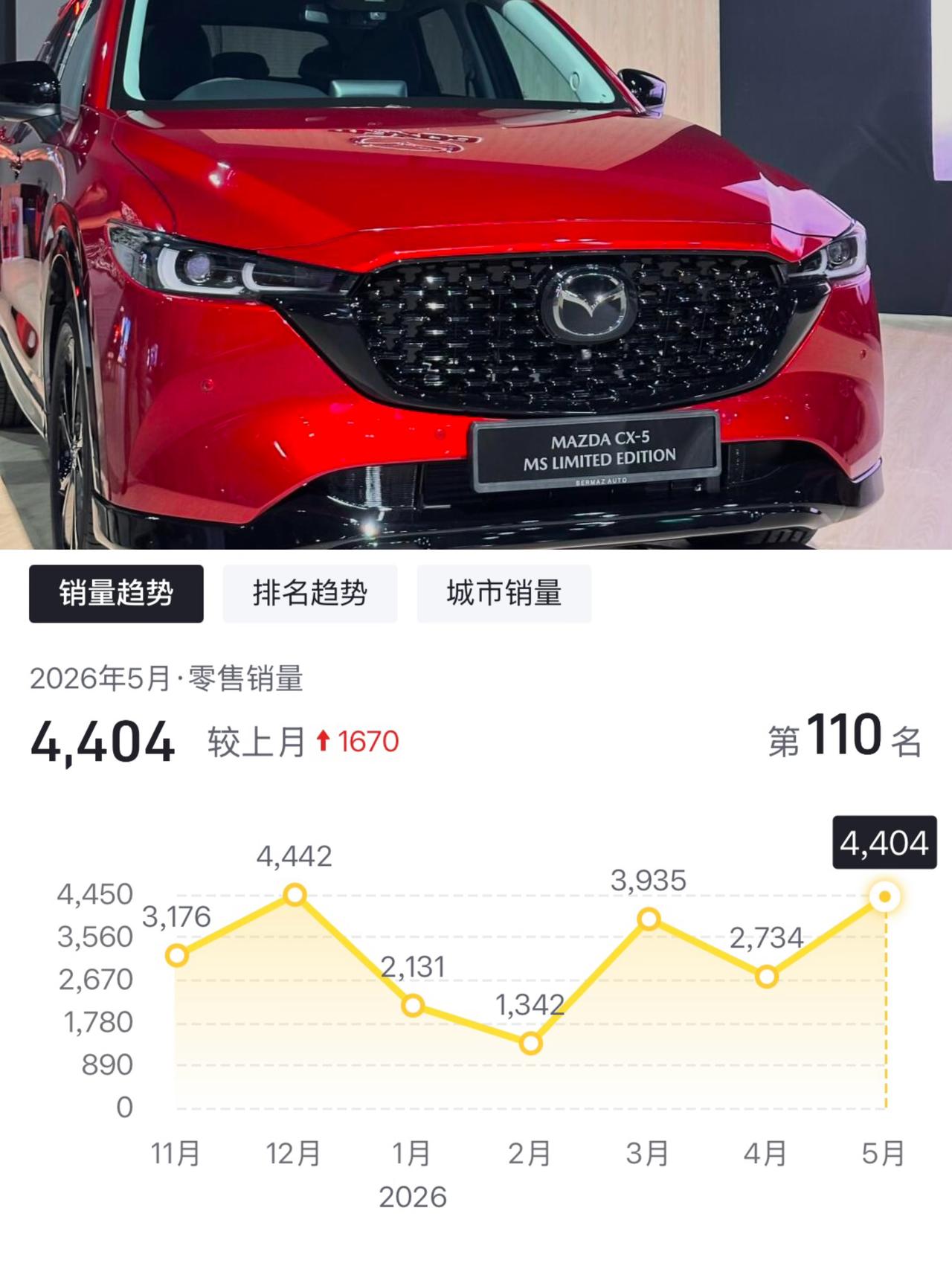 老夫聊发少年狂马自达自己也没想到老将CX-5的销量竟然在5月份回到了巅峰4
