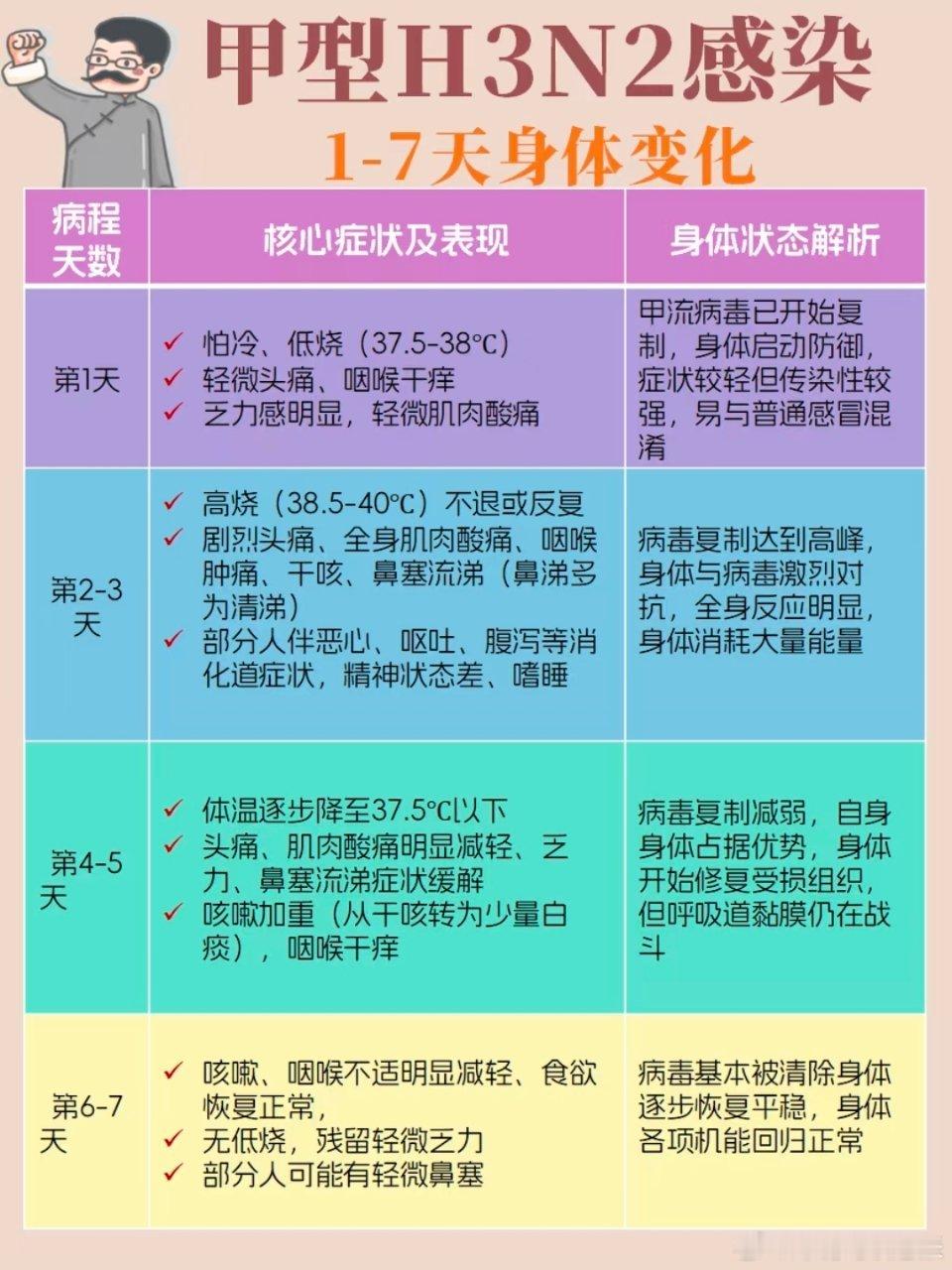 流感超过一周还有传染性吗甲流H3N2感染1-7天全攻略！症状+指标+应对最近甲流