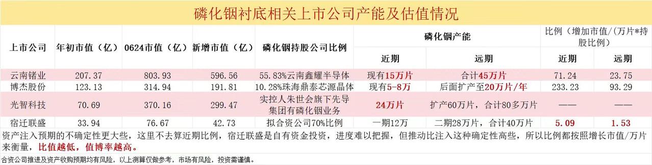 英伟达说CPO卡点不是封装工艺，而是磷化铟衬底、外延、高速光芯片供给紧缺。
