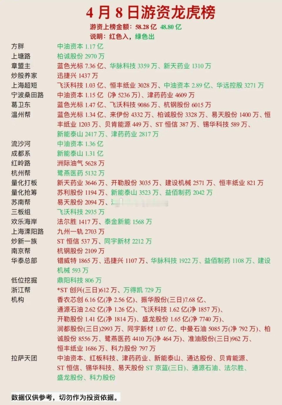 4.8周三知名游资抢筹龙虎榜！蓝色光标、恒丰纸业、中油资本、开勒股份等，