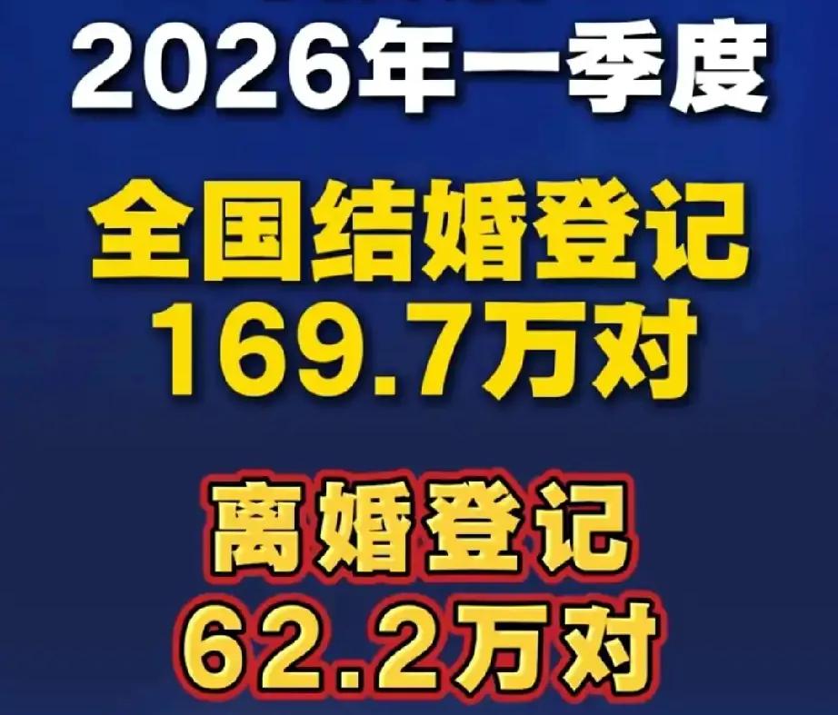 我国结婚人数再次下降，人口数量下滑难以阻挡。民政部最新数据显示，2026年一季