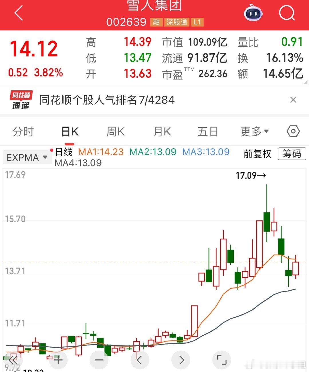 今天走势高开低走的剧本，大盘破掉新低了，这种就不是止跌信号，但是全A并没有破掉新