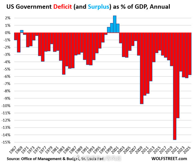 美国国债规模在这个月月初刚刚突破39万亿。未来12个月内，美国政府的债务有10万