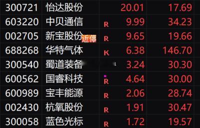 双喜临门！！！今日两头盘前大牛双双上板！！！4.23日$怡达股份sz3007