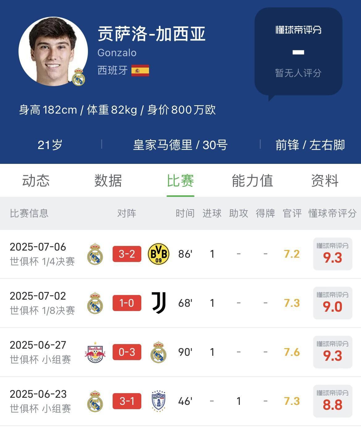 21岁小将5场4球1助，将姆巴佩和维尼修斯逼到了竞争另一个主力位置的尴尬境地，也