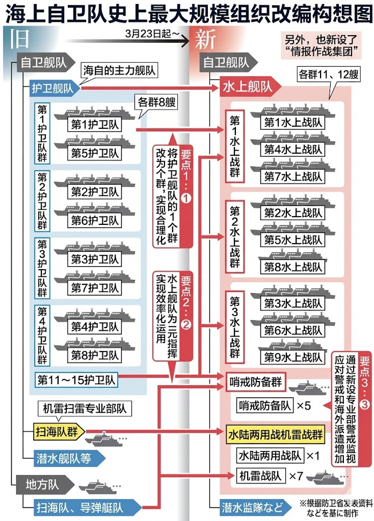 日本海上自卫队于3月23日起正式实施大规模部队改编，废止了长久以来的「护卫舰队」