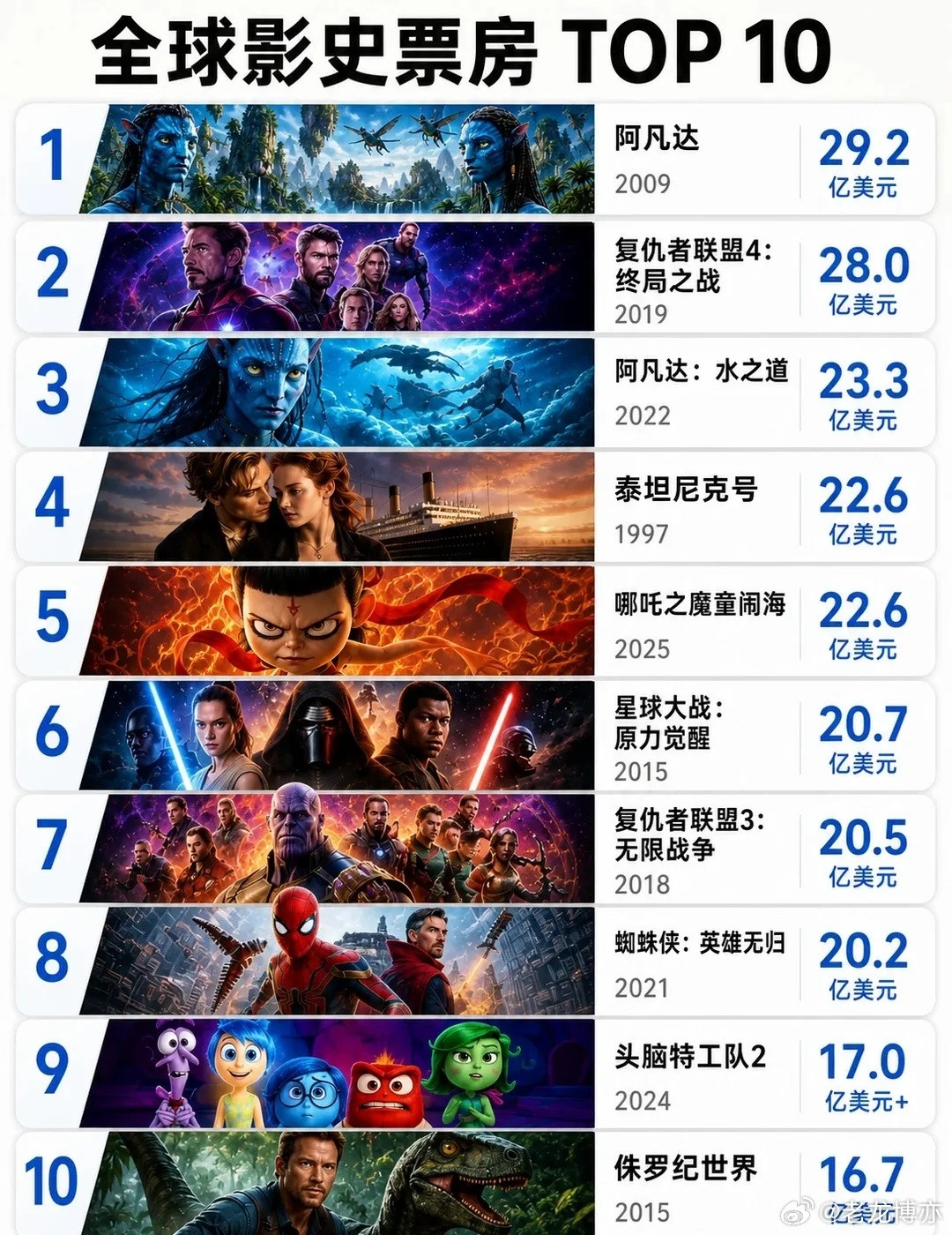 《蜘蛛侠：崭新之日》全球票房突破20亿美元，大概率将冲到全球票房第三。阿凡达：全