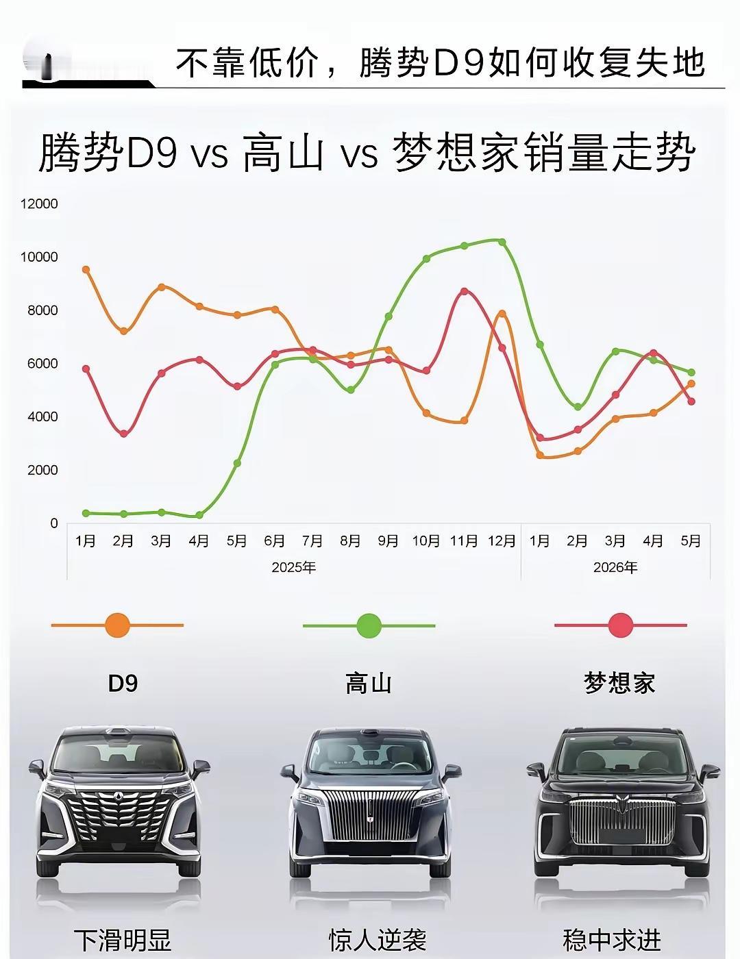 看到这张MPV对比图，我想说句实在话：腾势D9能卖到今天这个地位，真不是靠低价。