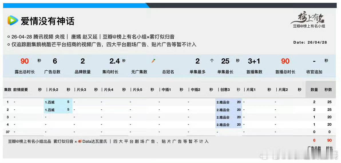 爱情没有神话唐嫣爱情没有神话真的好扑阿第一天云合＜2％，招商也很差，收视率也很