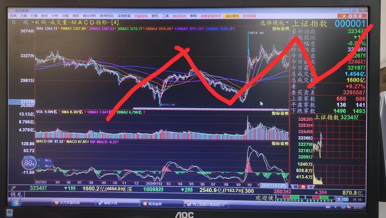 老手说股：（2）大盘于1月13日见调整阶段性低点3140点以来，已经有5个交易