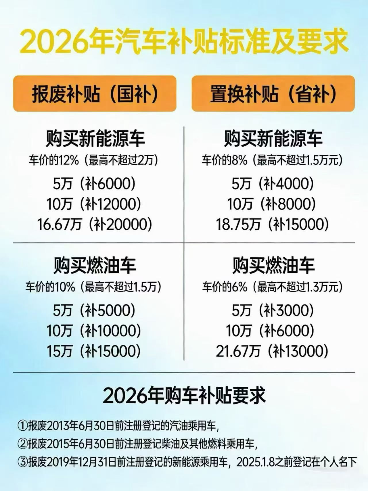 部分地区补贴告急❗️2026年汽车国补+省补政策很多客户还不清楚申领条件、额度和