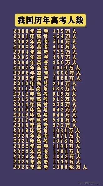 21世纪以来，各年的高考总人数。最高峰期是2024年，估计也是鼎峰，后续应该会