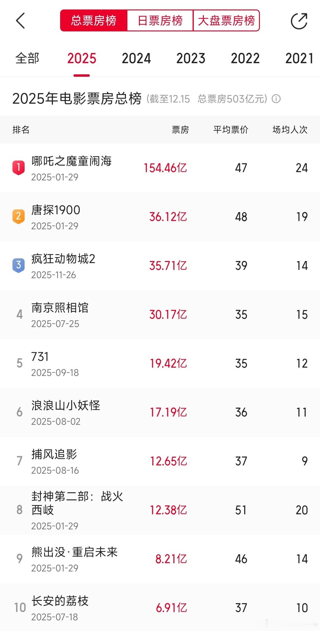 中国电影市场展现蓬勃活力我们来算一笔账。年中《哪吒2》154.46亿，年中《南京