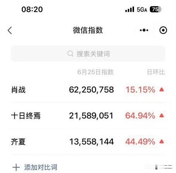 夯爆了！肖战《十日终焉》招商会第二天数据还在往上拱📈昨天百指、微指、抖指全