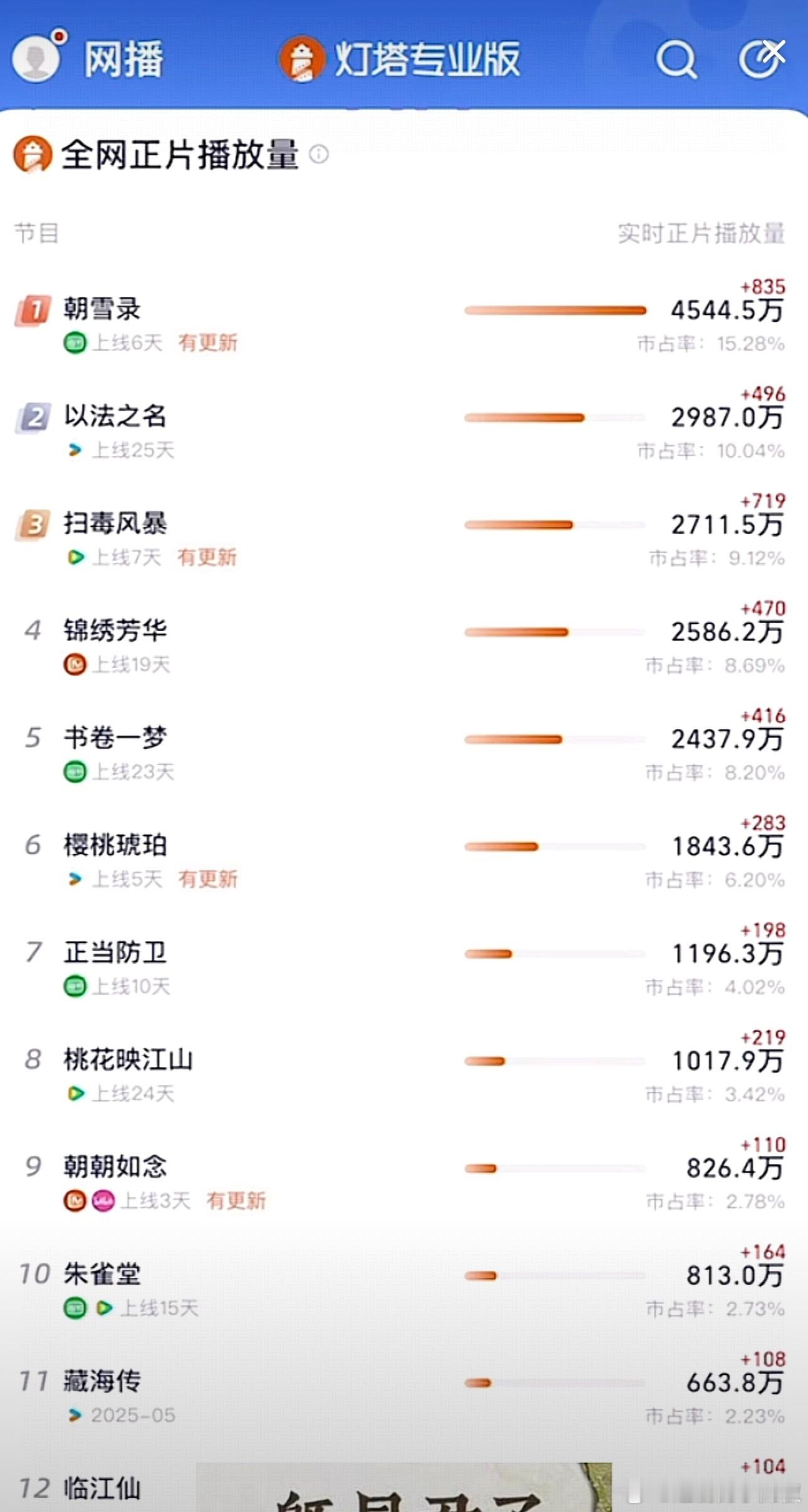 绝了，朝雪录都没有对手，明天又能稳坐第一​​​