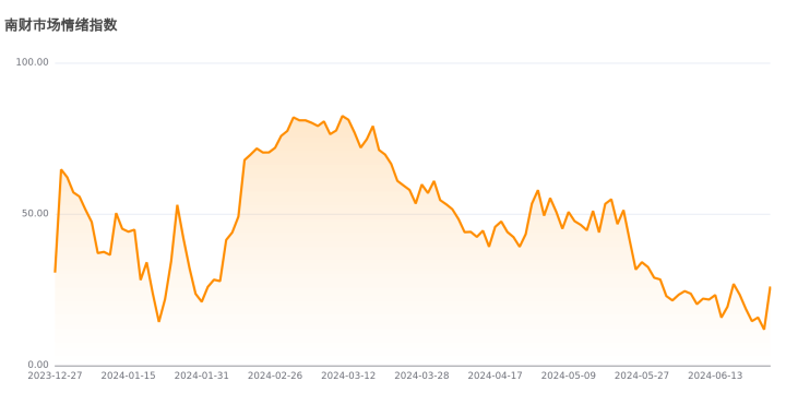 今日南财市场情绪指数为261, 市场投资热度明显提升