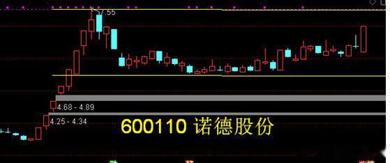 600110诺德股份——从事电解铜箔的研发、生产和销售重新启动上升浪。​​​