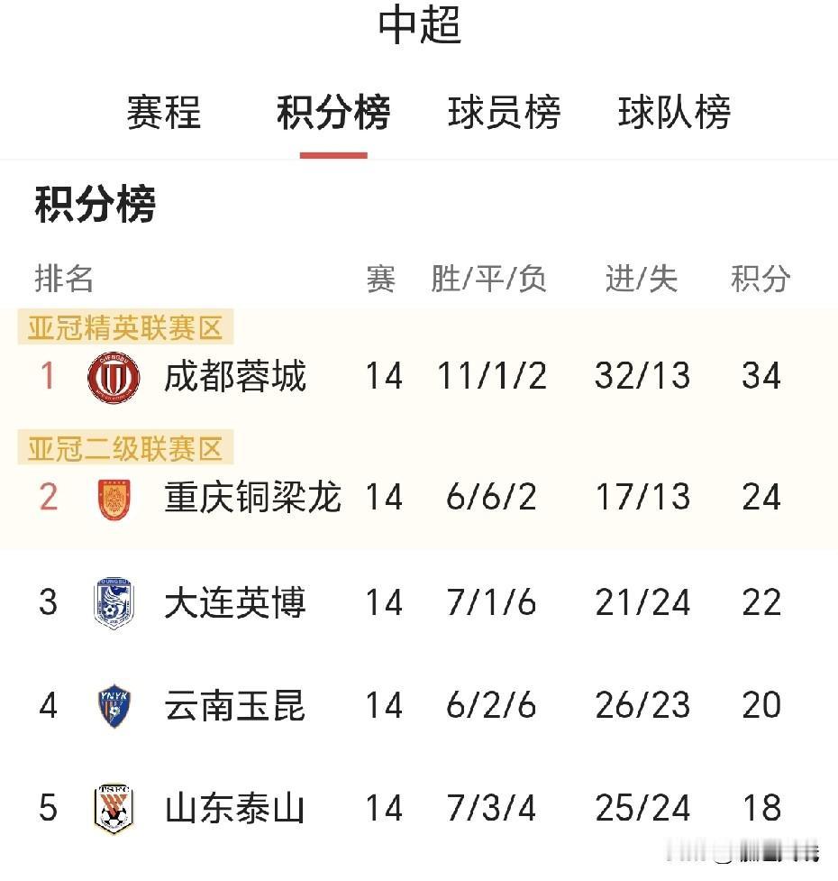 山东泰山队客场斗“领头羊”（成都蓉城）队！看图一成都蓉城本赛季很强，也不是强