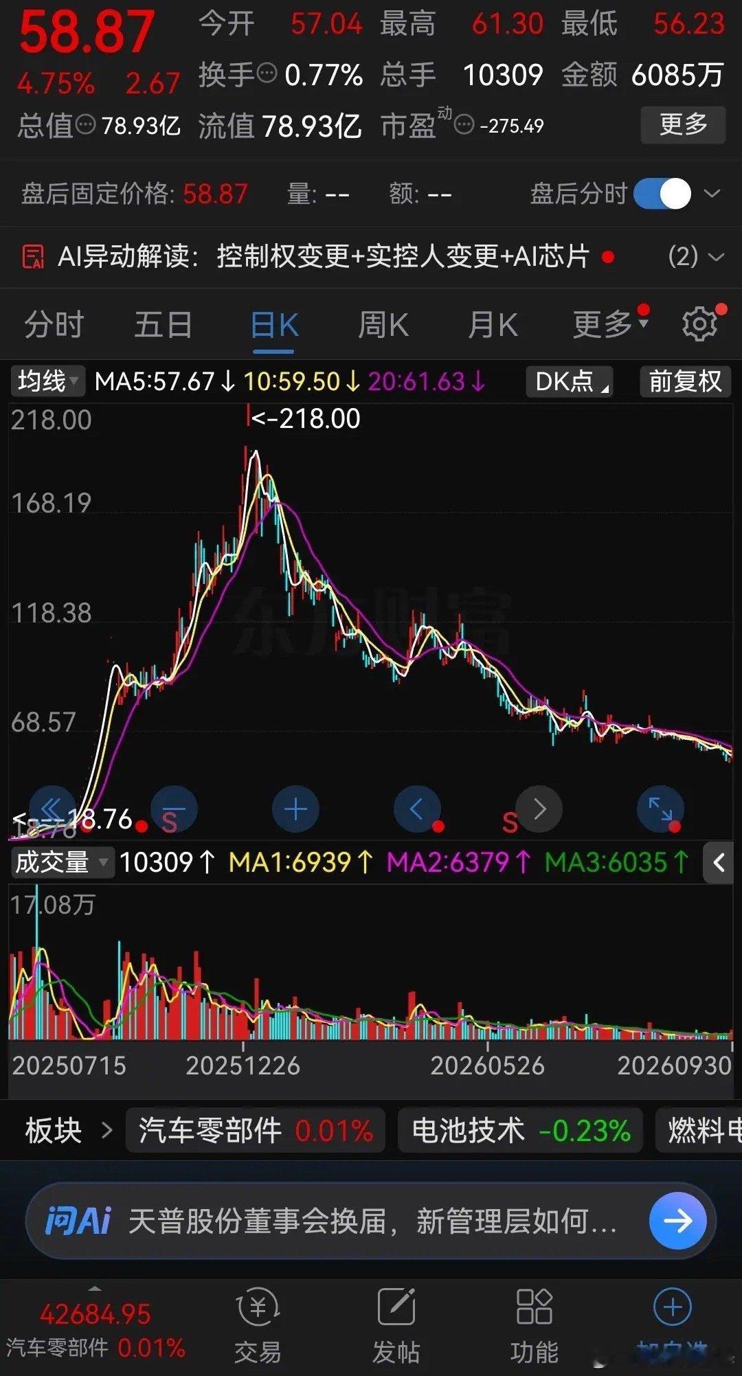 去年最牛的股票，今年变成了最熊的股票！去年的大妖股，靠实控人变更+AI芯片预期，