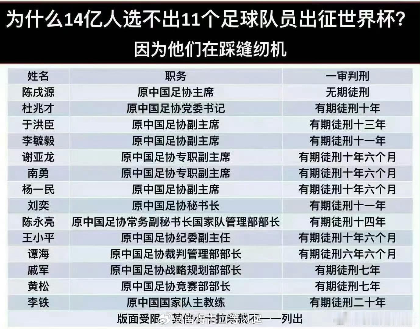 中国足球，足协费钱贪钱还办不成事！看了几场世界杯比赛，平心而论，国足水平真的够