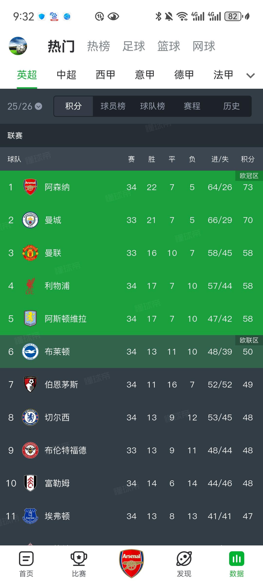 看了英超积分榜，就知道为什么英超是第一联赛！争冠方面，阿森纳和曼城的悬念很有可