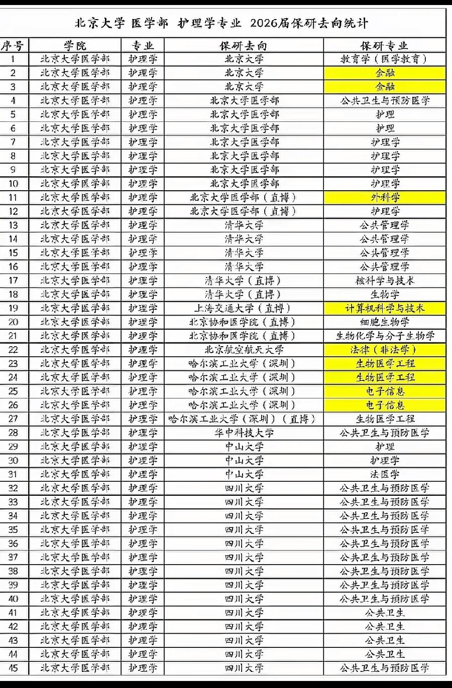 全力冲刺北大!先不管是什么专业，先进去再说。一个班45人，全部都可以保研，至少