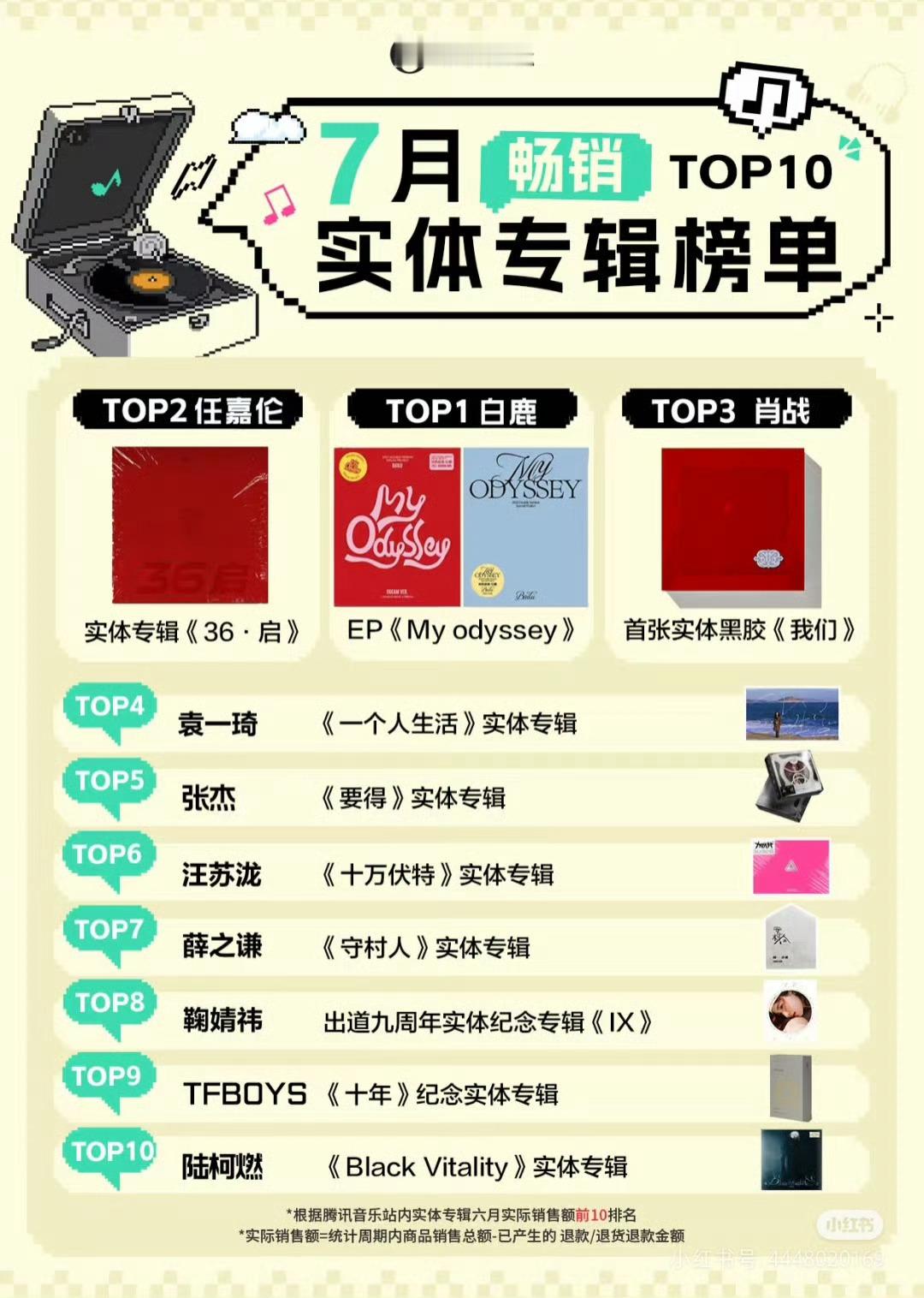 白鹿白鹿登顶7月腾讯QQ音乐实体专辑畅销榜TOP1，48小时销售额突