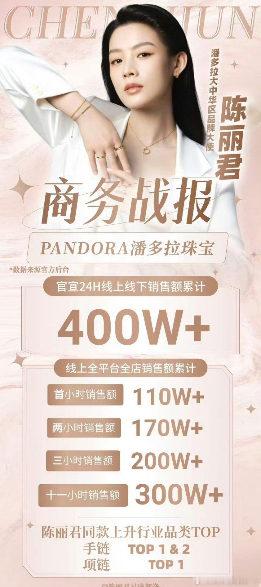 陈丽君潘多拉珠宝24小时官方战报🔥线上线下官宣24小时全店总销售额破400w+