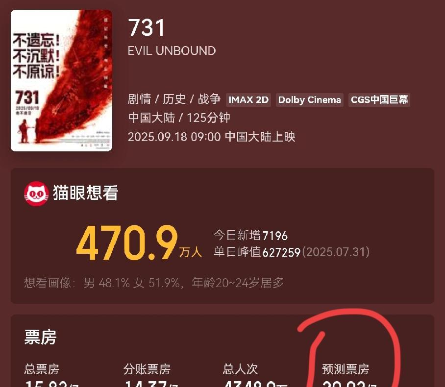 国庆档谁都没想到的事情发生了《731》居然触底反弹，成为国庆档最上座的电影